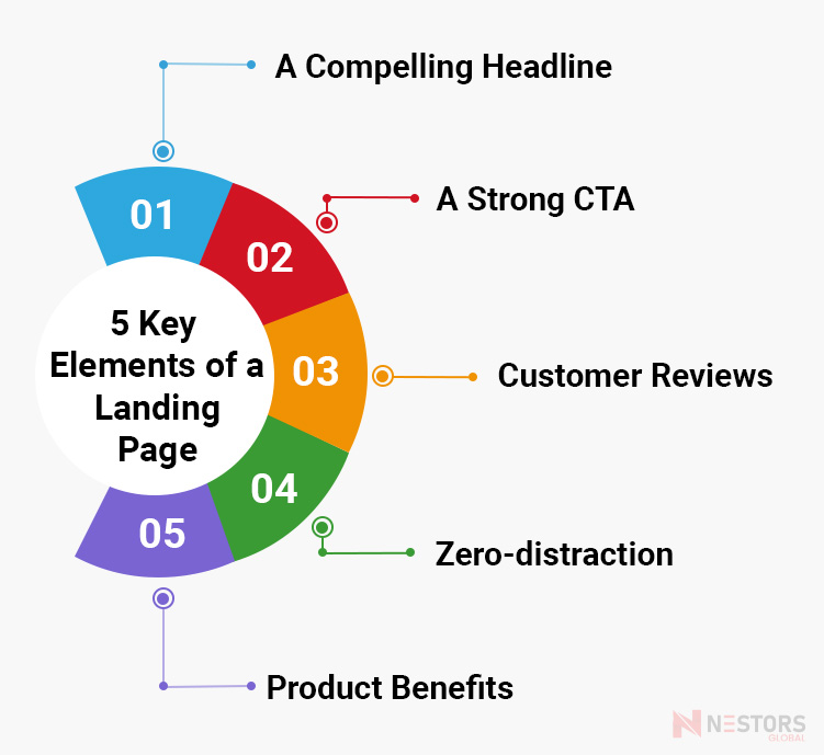 5 Key Elements of a Landing Page